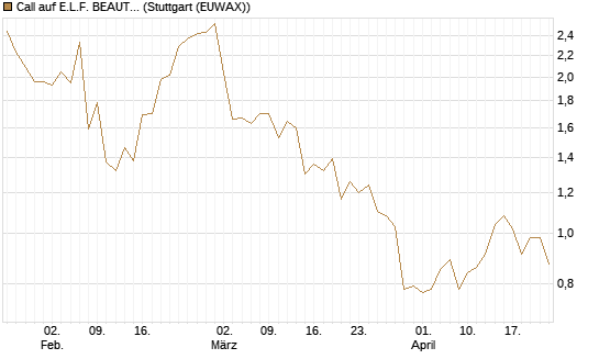 Call auf E.L.F. BEAUTY INC   Chart