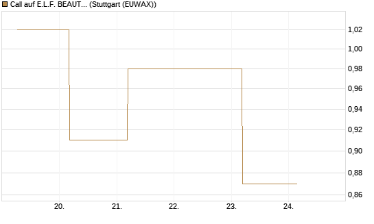 Call auf E.L.F. BEAUTY INC   Chart