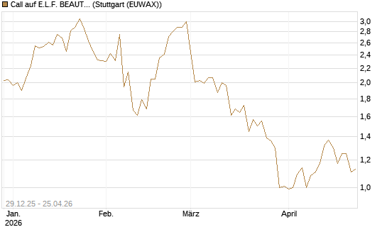 Call auf E.L.F. BEAUTY INC   Chart