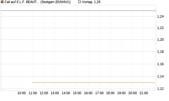 Call auf E.L.F. BEAUTY INC   Chart