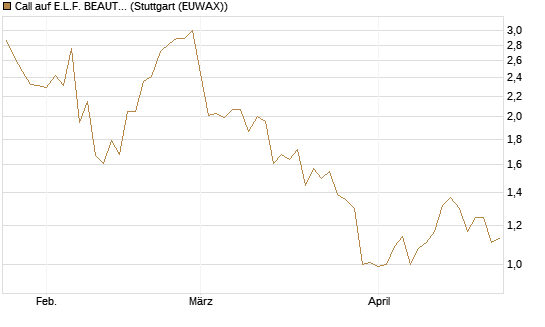 Call auf E.L.F. BEAUTY INC   Chart