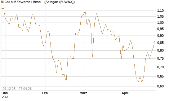 Call auf Edwards Lifesciences Corp [BNP Paribas Emissions- und Handelsges.] Chart