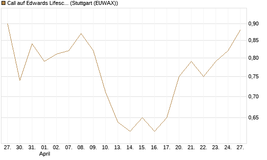 Call auf Edwards Lifesciences Corp [BNP Paribas Emissions- und Handelsges.] Chart