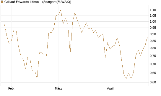 Call auf Edwards Lifesciences Corp [BNP Paribas Emissions- und Handelsges.] Chart