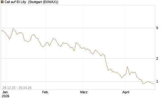 Call auf Eli Lilly [BNP Paribas Emissions- und Handelsges.] Chart