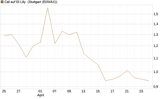 Call auf Eli Lilly [BNP Paribas Emissions- und Handelsges.] Chart