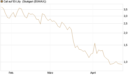 Call auf Eli Lilly [BNP Paribas Emissions- und Handelsges.] Chart