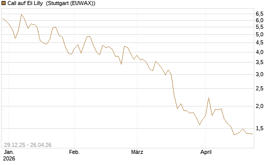 Call auf Eli Lilly [BNP Paribas Emissions- und Handelsges.] Chart
