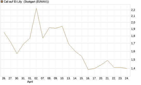 Call auf Eli Lilly [BNP Paribas Emissions- und Handelsges.] Chart