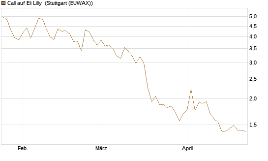 Call auf Eli Lilly [BNP Paribas Emissions- und Handelsges.] Chart