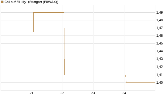 Call auf Eli Lilly [BNP Paribas Emissions- und Handelsges.] Chart