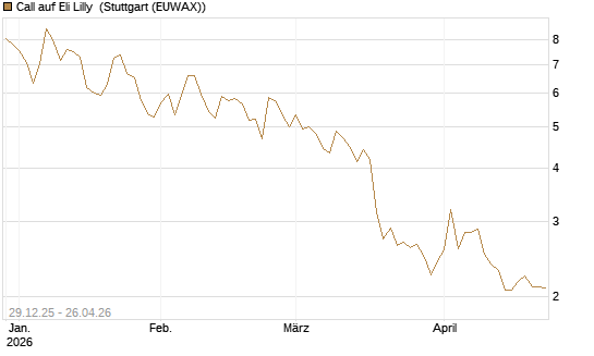 Call auf Eli Lilly [BNP Paribas Emissions- und Handelsges.] Chart