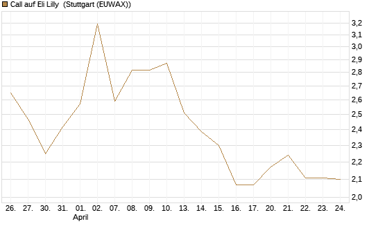 Call auf Eli Lilly [BNP Paribas Emissions- und Handelsges.] Chart