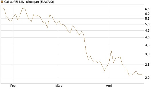 Call auf Eli Lilly [BNP Paribas Emissions- und Handelsges.] Chart