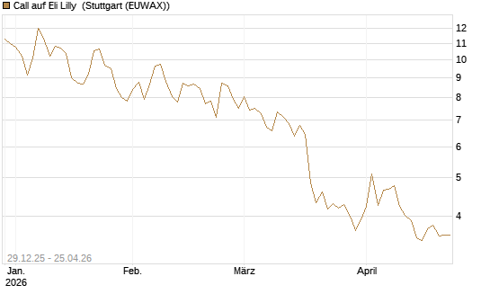Call auf Eli Lilly [BNP Paribas Emissions- und Handelsges.] Chart