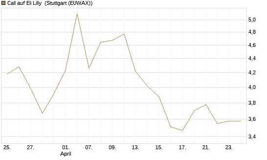 Call auf Eli Lilly [BNP Paribas Emissions- und Handelsges.] Chart