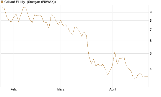 Call auf Eli Lilly [BNP Paribas Emissions- und Handelsges.] Chart