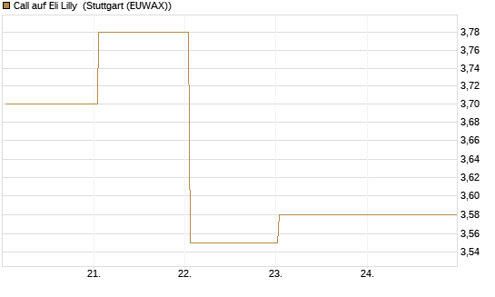 Call auf Eli Lilly [BNP Paribas Emissions- und Handelsges.] Chart