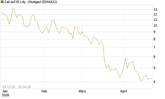 Call auf Eli Lilly [BNP Paribas Emissions- und Handelsges.] Chart