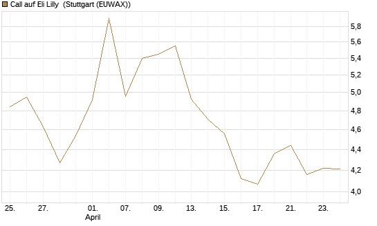 Call auf Eli Lilly [BNP Paribas Emissions- und Handelsges.] Chart