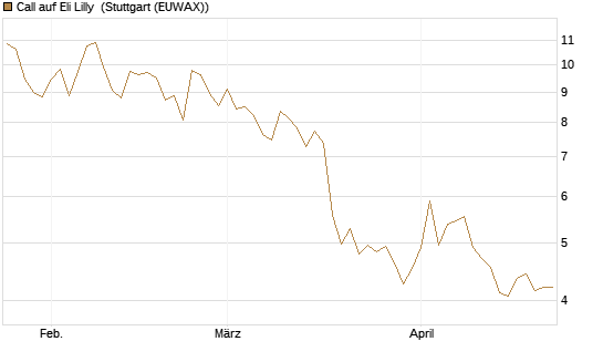 Call auf Eli Lilly [BNP Paribas Emissions- und Handelsges.] Chart