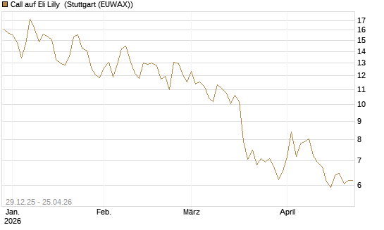 Call auf Eli Lilly [BNP Paribas Emissions- und Handelsges.] Chart