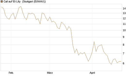 Call auf Eli Lilly [BNP Paribas Emissions- und Handelsges.] Chart