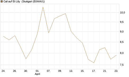 Call auf Eli Lilly [BNP Paribas Emissions- und Handelsges.] Chart