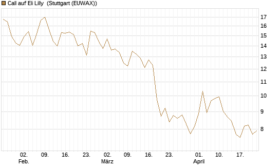Call auf Eli Lilly [BNP Paribas Emissions- und Handelsges.] Chart