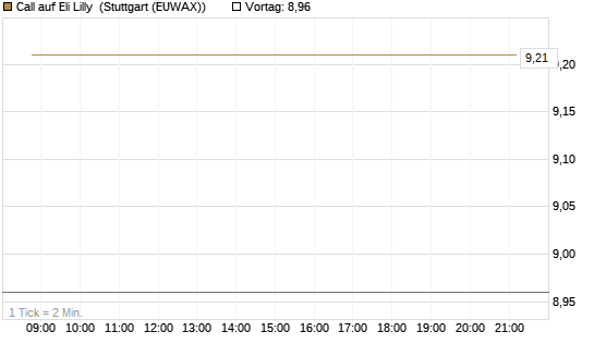 Call auf Eli Lilly [BNP Paribas Emissions- und Handelsges.] Chart