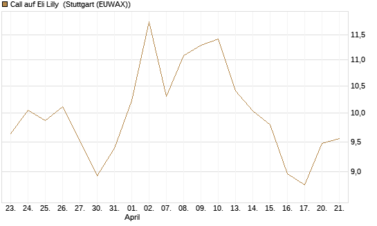 Call auf Eli Lilly [BNP Paribas Emissions- und Handelsges.] Chart