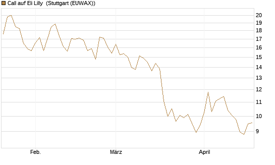 Call auf Eli Lilly [BNP Paribas Emissions- und Handelsges.] Chart