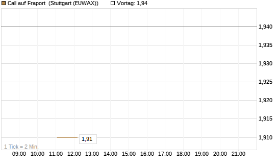 Call auf Fraport [BNP Paribas Emissions- und Handelsges.] Chart
