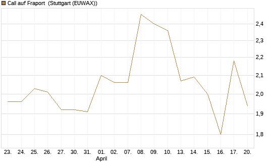 Call auf Fraport [BNP Paribas Emissions- und Handelsges.] Chart