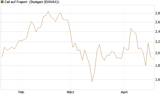 Call auf Fraport [BNP Paribas Emissions- und Handelsges.] Chart