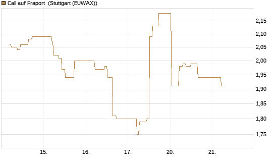 Call auf Fraport [BNP Paribas Emissions- und Handelsges.] Chart