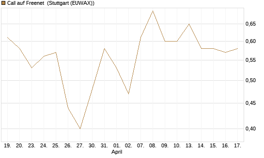 Call auf Freenet [BNP Paribas Emissions- und Handelsges.] Chart