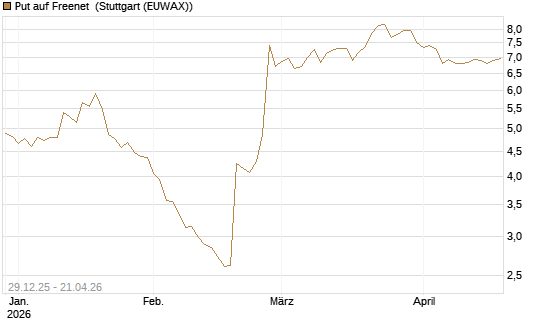 Put auf Freenet [BNP Paribas Emissions- und Handelsges.] Chart