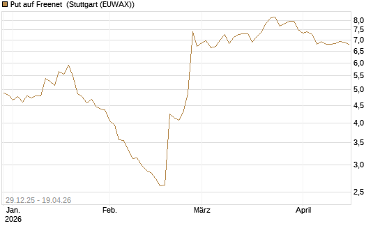 Put auf Freenet [BNP Paribas Emissions- und Handelsges.] Chart