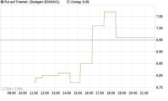 Put auf Freenet [BNP Paribas Emissions- und Handelsges.] Chart