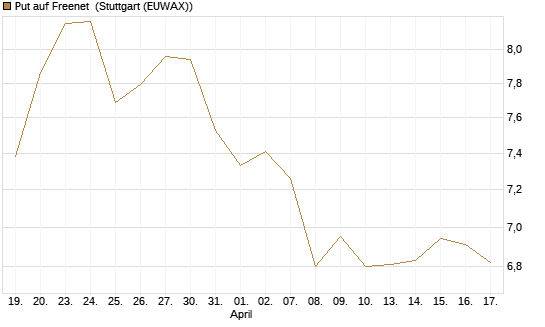 Put auf Freenet [BNP Paribas Emissions- und Handelsges.] Chart