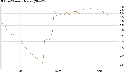 Put auf Freenet [BNP Paribas Emissions- und Handelsges.] Chart