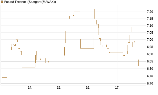 Put auf Freenet [BNP Paribas Emissions- und Handelsges.] Chart