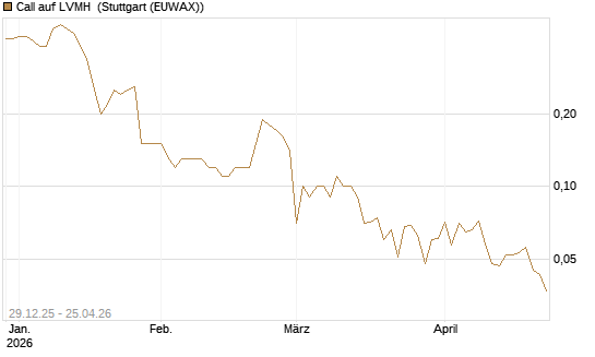 Call auf LVMH [BNP Paribas Emissions- und Handelsges.] Chart