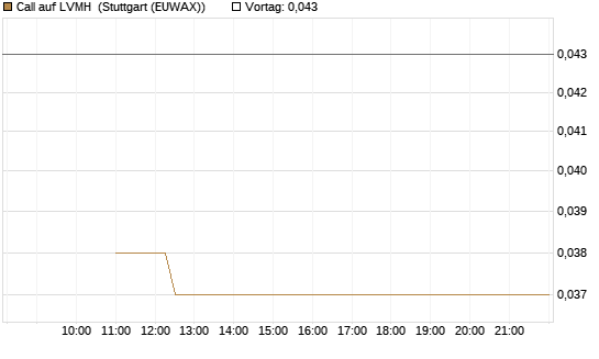 Call auf LVMH [BNP Paribas Emissions- und Handelsges.] Chart