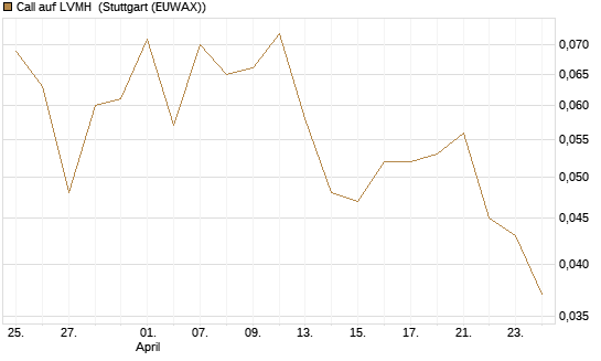 Call auf LVMH [BNP Paribas Emissions- und Handelsges.] Chart