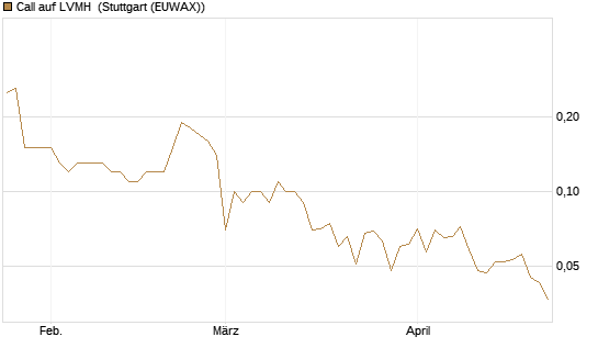 Call auf LVMH [BNP Paribas Emissions- und Handelsges.] Chart
