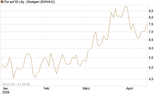 Put auf Eli Lilly [BNP Paribas Emissions- und Handelsges.] Chart