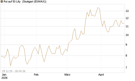 Put auf Eli Lilly [BNP Paribas Emissions- und Handelsges.] Chart
