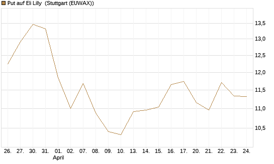 Put auf Eli Lilly [BNP Paribas Emissions- und Handelsges.] Chart